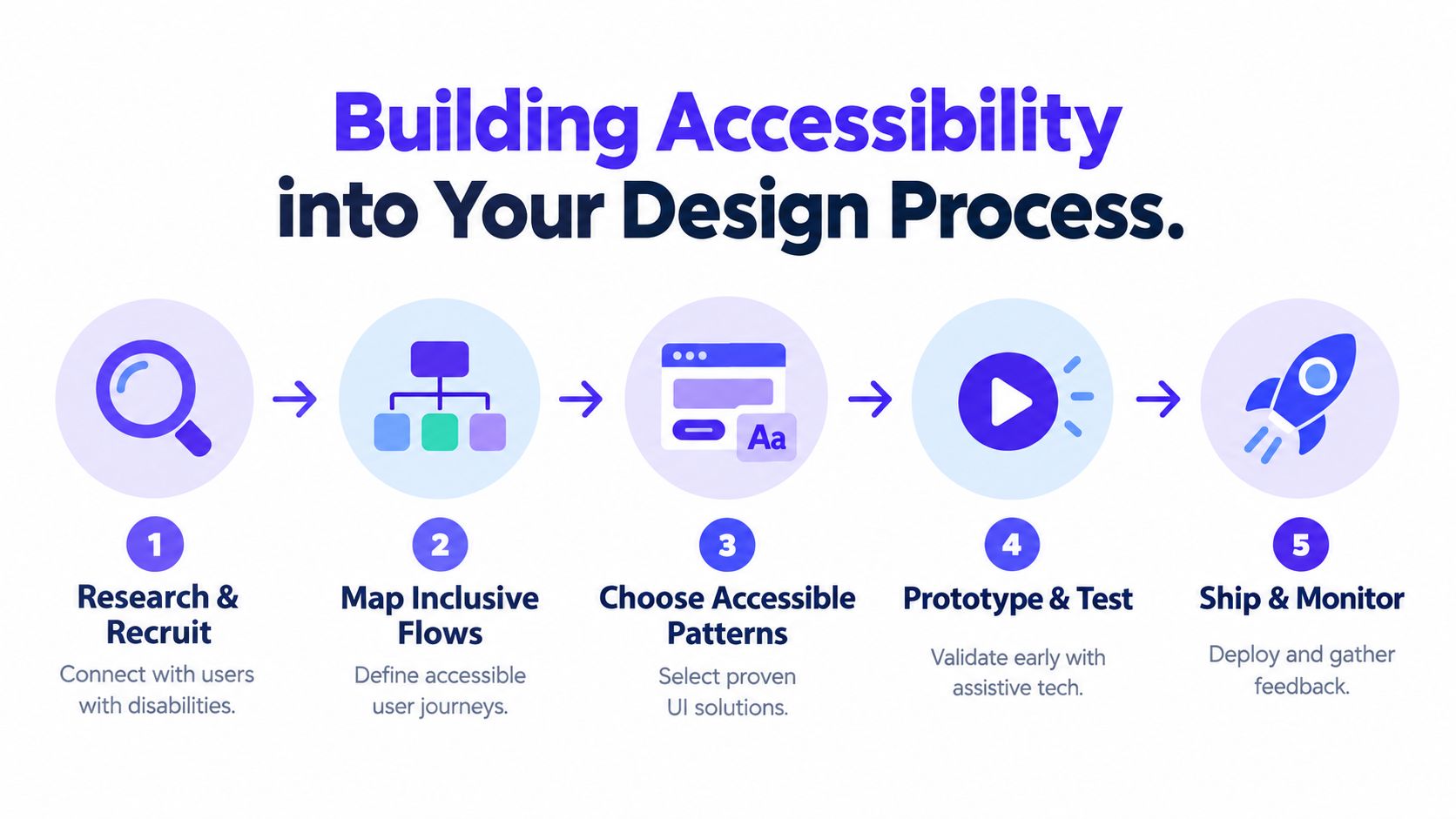A five-step infographic showing the design process for creating accessible products for users with disabilities.