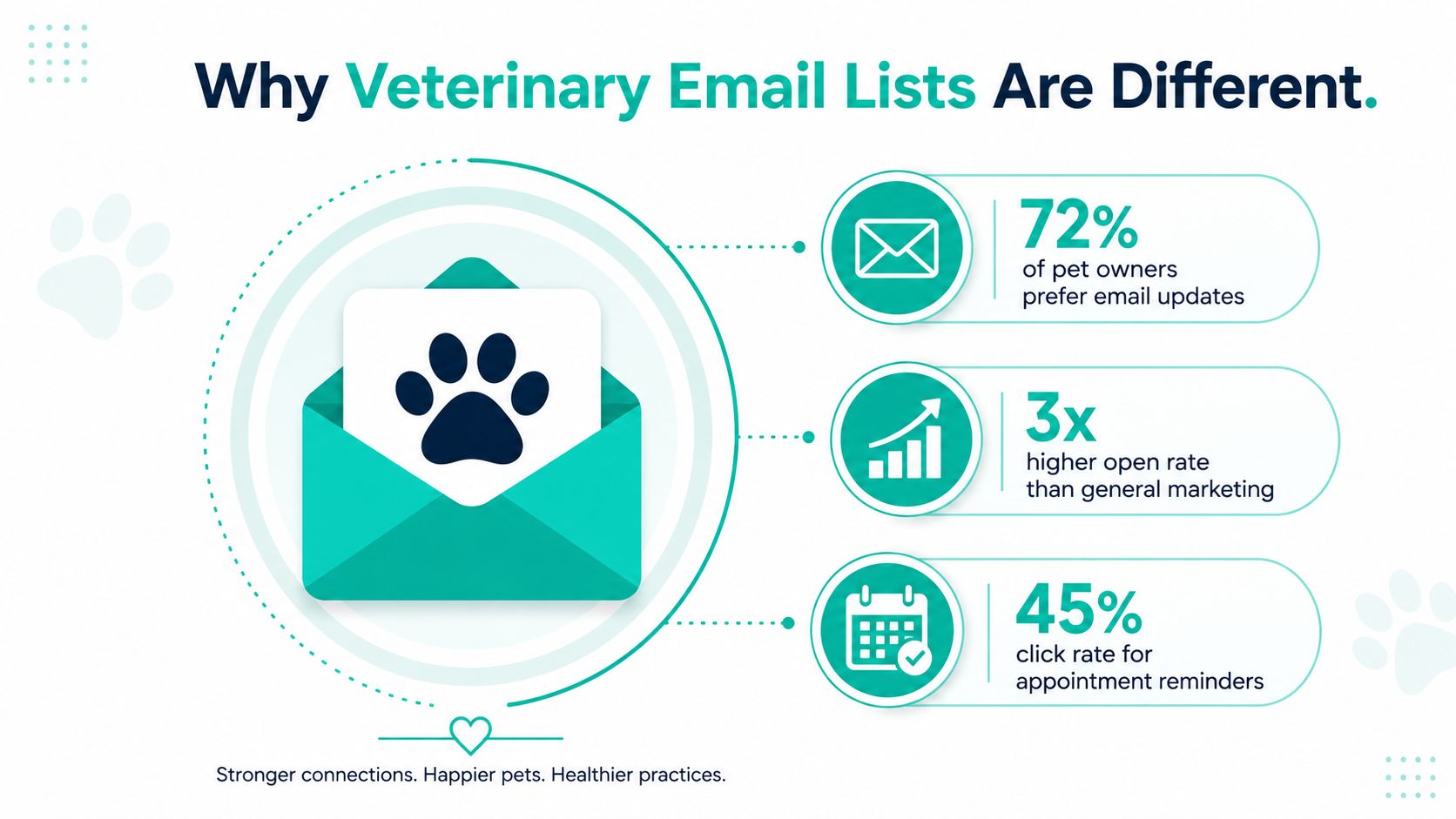 An infographic showing that veterinary email lists have high engagement, pet owner preferences, and appointment reminder rates.