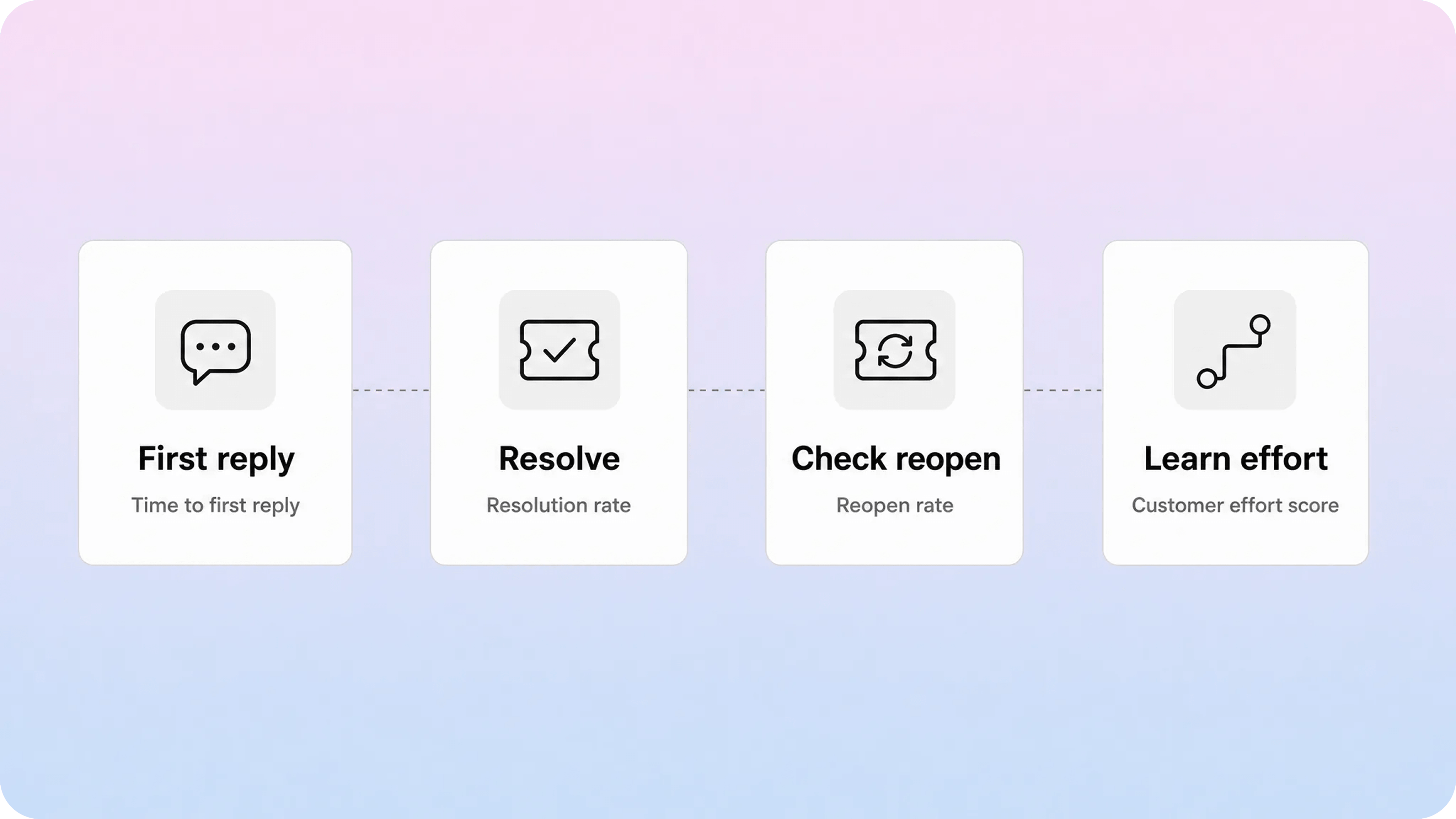 Customer support metrics covering first reply, resolution rate, reopen rate, and customer effort