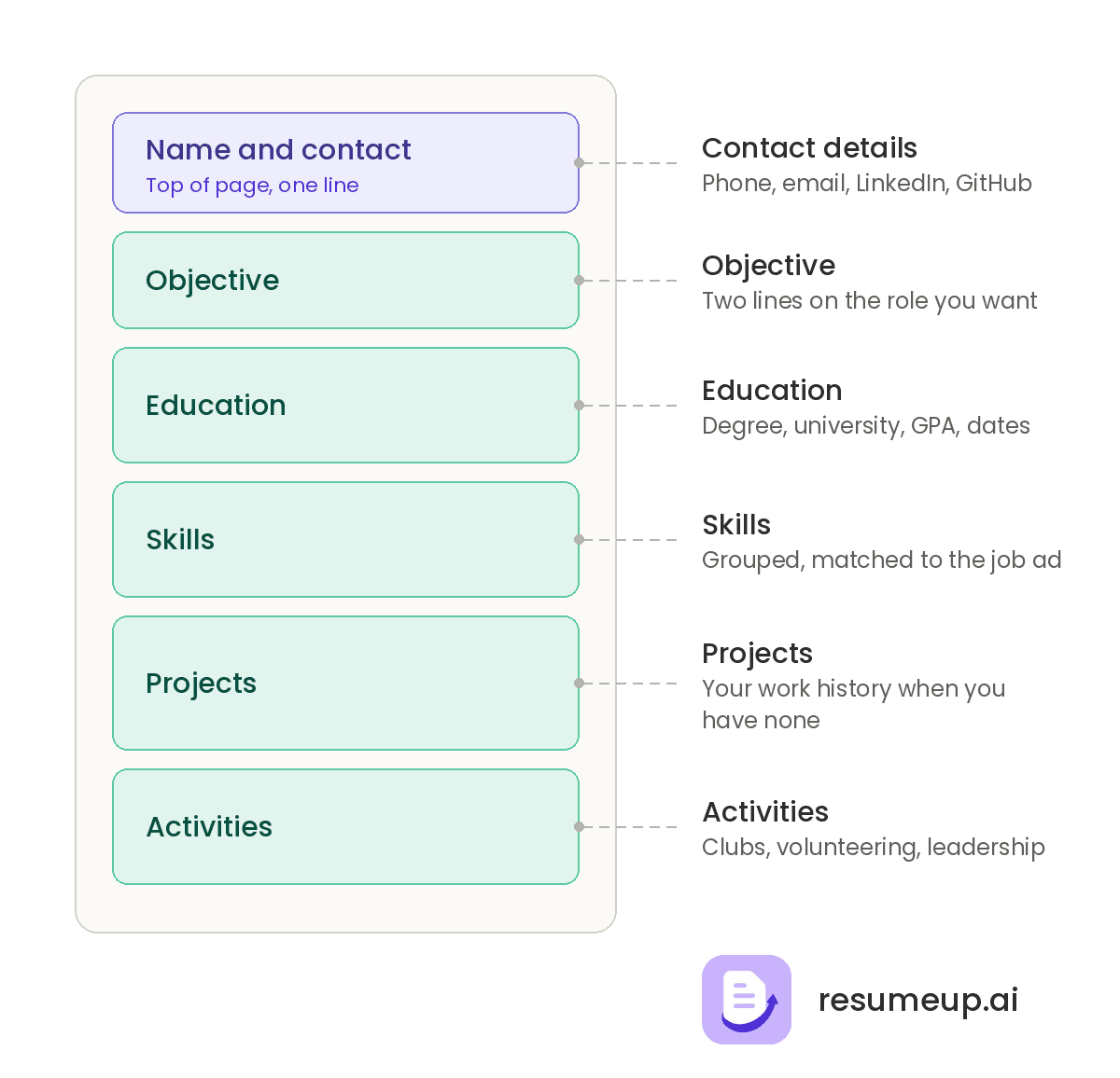 Anatomy of a college resume showing contact information, objective, education, skills, projects, and activities sections