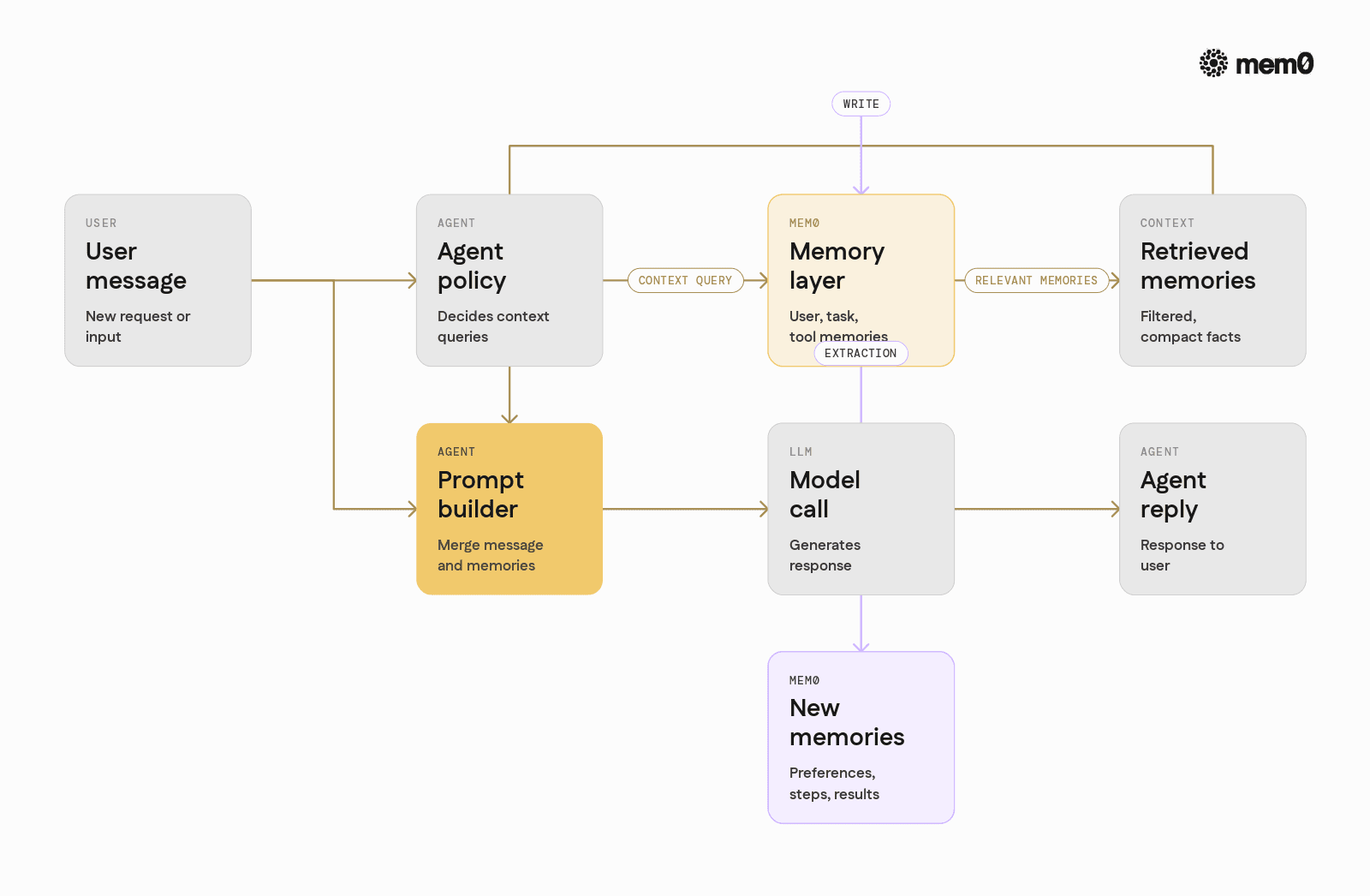 Shows how an agent turns a user message into explicit context queries against Mem0, then feeds selected memories plus the message into the LLM and writes new memories afterward. This clarifies context queries as the real interface between agent behavior and past experience.