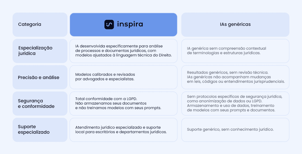Tabela comparativa em português entre o serviço "Inspira" e "IAs genéricas" em cinco categorias jurídicas: Especialização jurídica, Interpretação legal, Precisão e análise, Segurança e conformidade, e Suporte especializado, destacando o Inspira como uma solução especializada, revisada, em conformidade com a LGPD e com suporte jurídico.