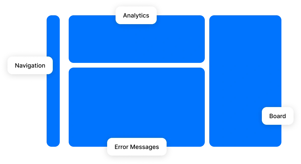 A structural wireframe diagram highlighting the dashboard’s Information Architecture. It identifies four main zones: a narrow vertical Navigation bar on the left, a top-center Analytics section, a large central Error Messages table, and a dedicated right-hand Board for ticket management.