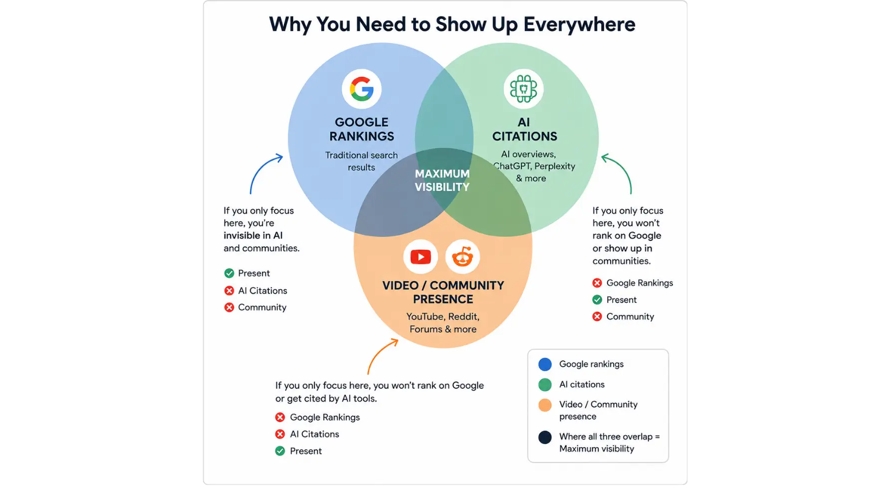 Venn diagram comparing Google rankings, AI citations, and video/community presence for online visibility.