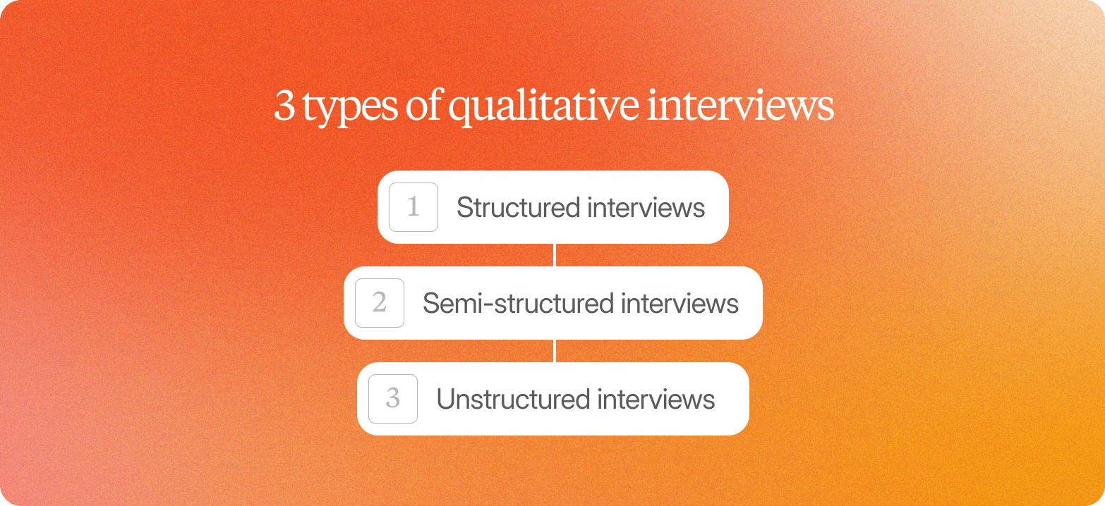 A graphic on an orange-to-coral gradient background titled "3 types of qualitative interviews," listing three white rounded cards connected vertically: 1. Structured interviews, 2. Semi-structured interviews, 3. Unstructured interviews.