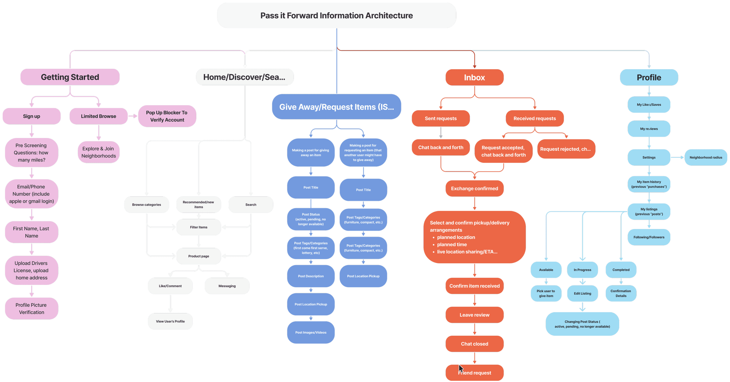 User Flow