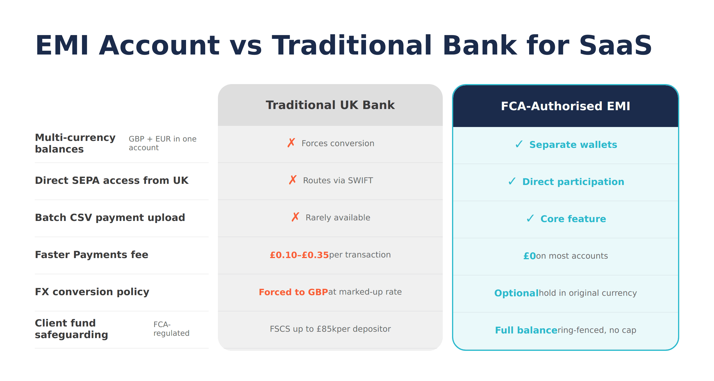  EMI vs Bank Feature Comparison — Side-by-side table: traditional UK bank vs FCA-authorised EMI on multi-currency GBP/EUR balances