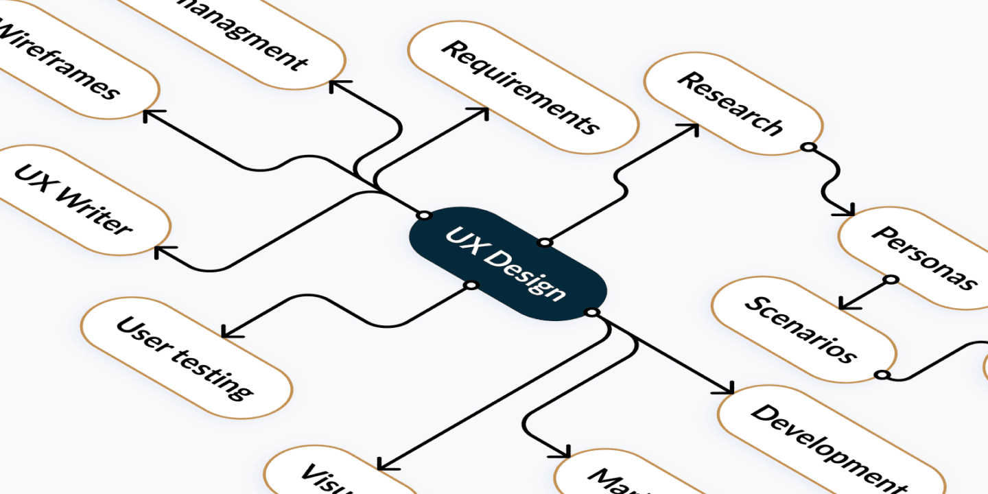 Map of UX and other domains it interacts with