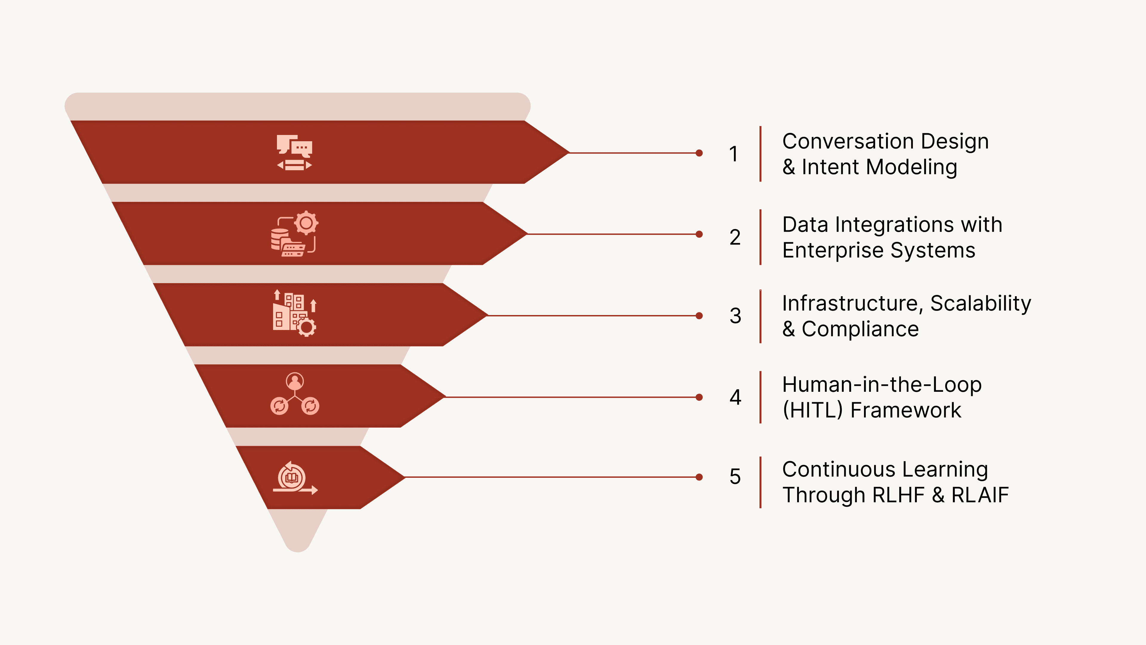 5 Key Components of AI Voice Agent Deployment