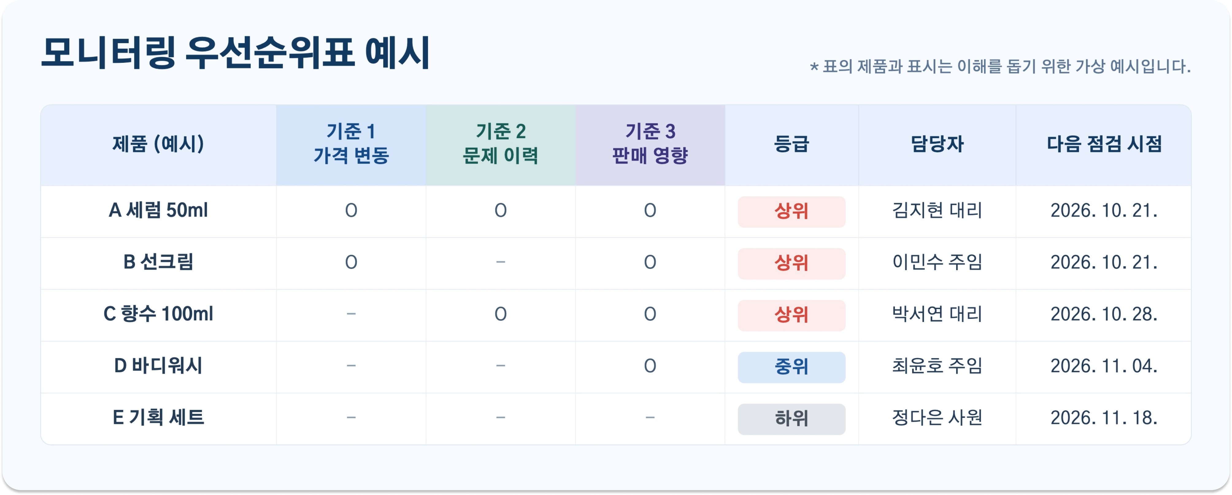 제품별 등급과 담당자를 정리한 모니터링 우선순위표 예시