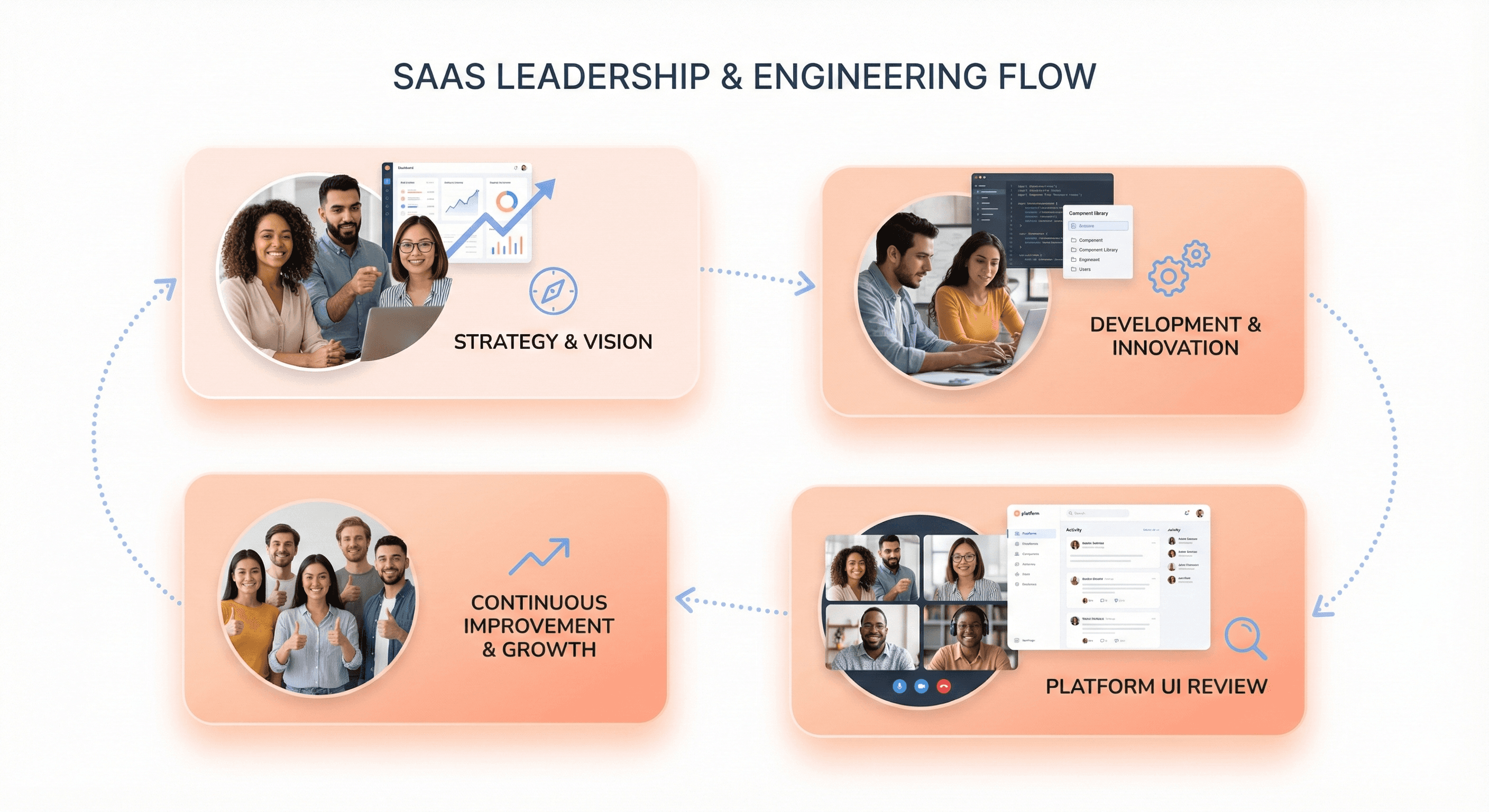 SaaS leadership and engineering teams reviewing modern platforms connected in a continuous improvement and modernization workflow.