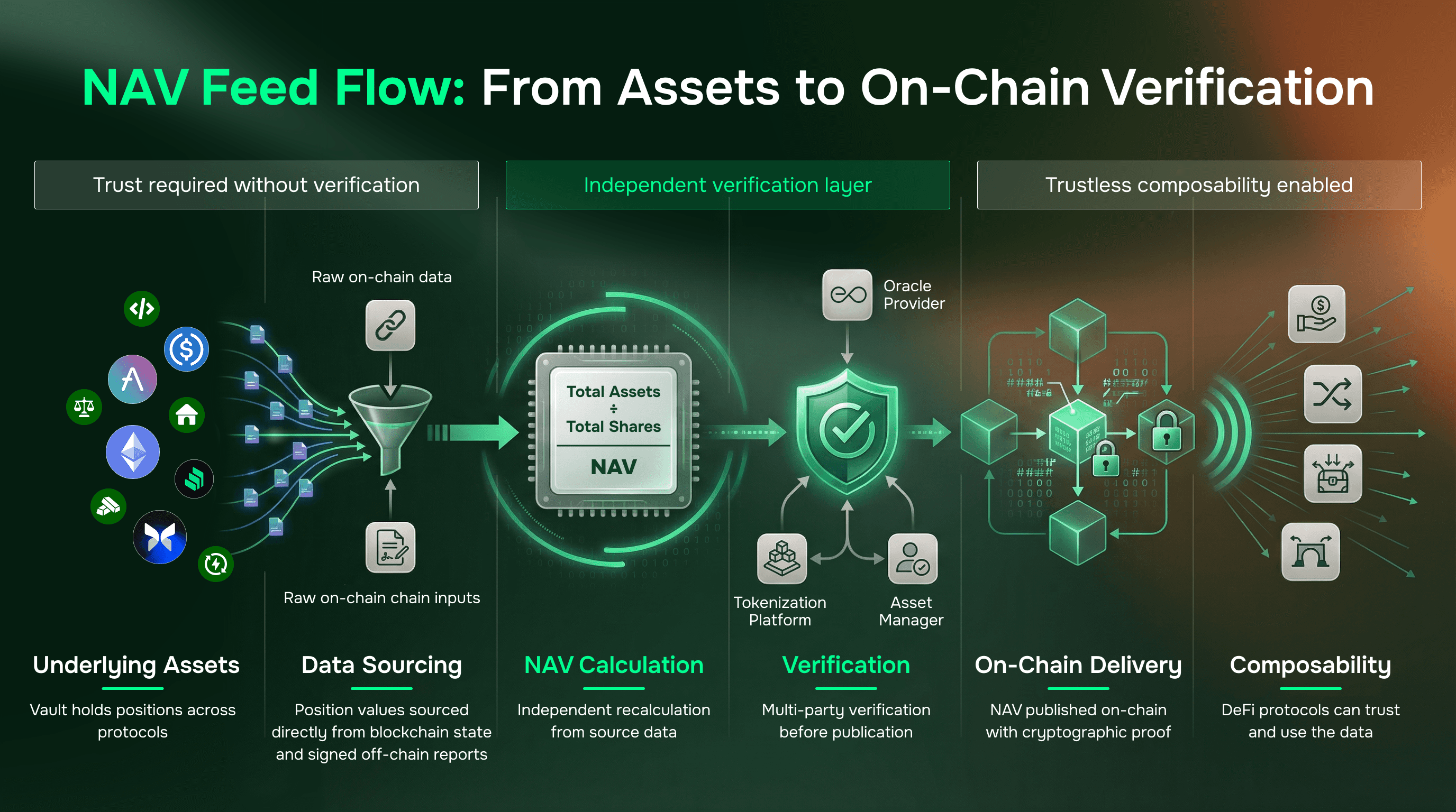 NAV Feed Flow_ From Assets to On-Chain Verification.png