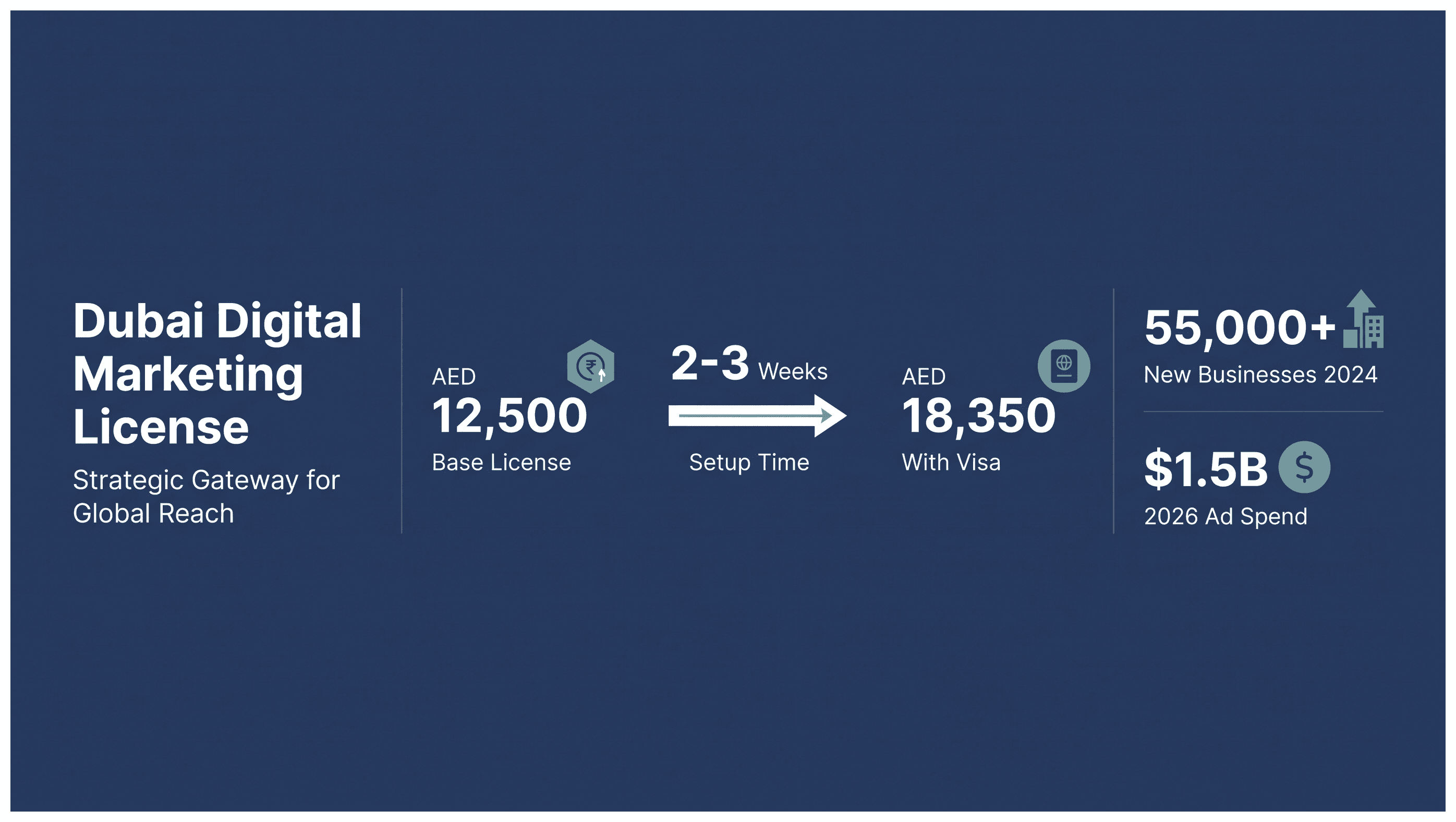 Infographic: Digital Marketing License in Dubai: Cost, Activities and Permits