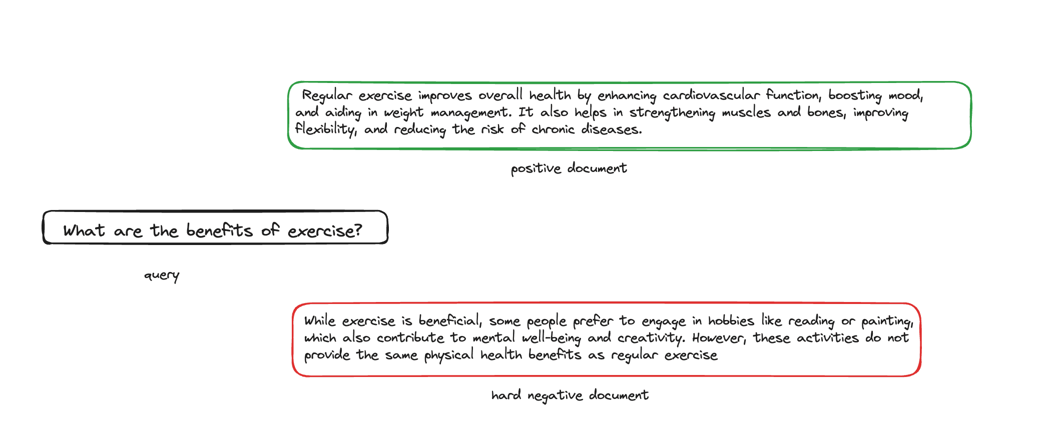 an example of query, positive document and hard negative document