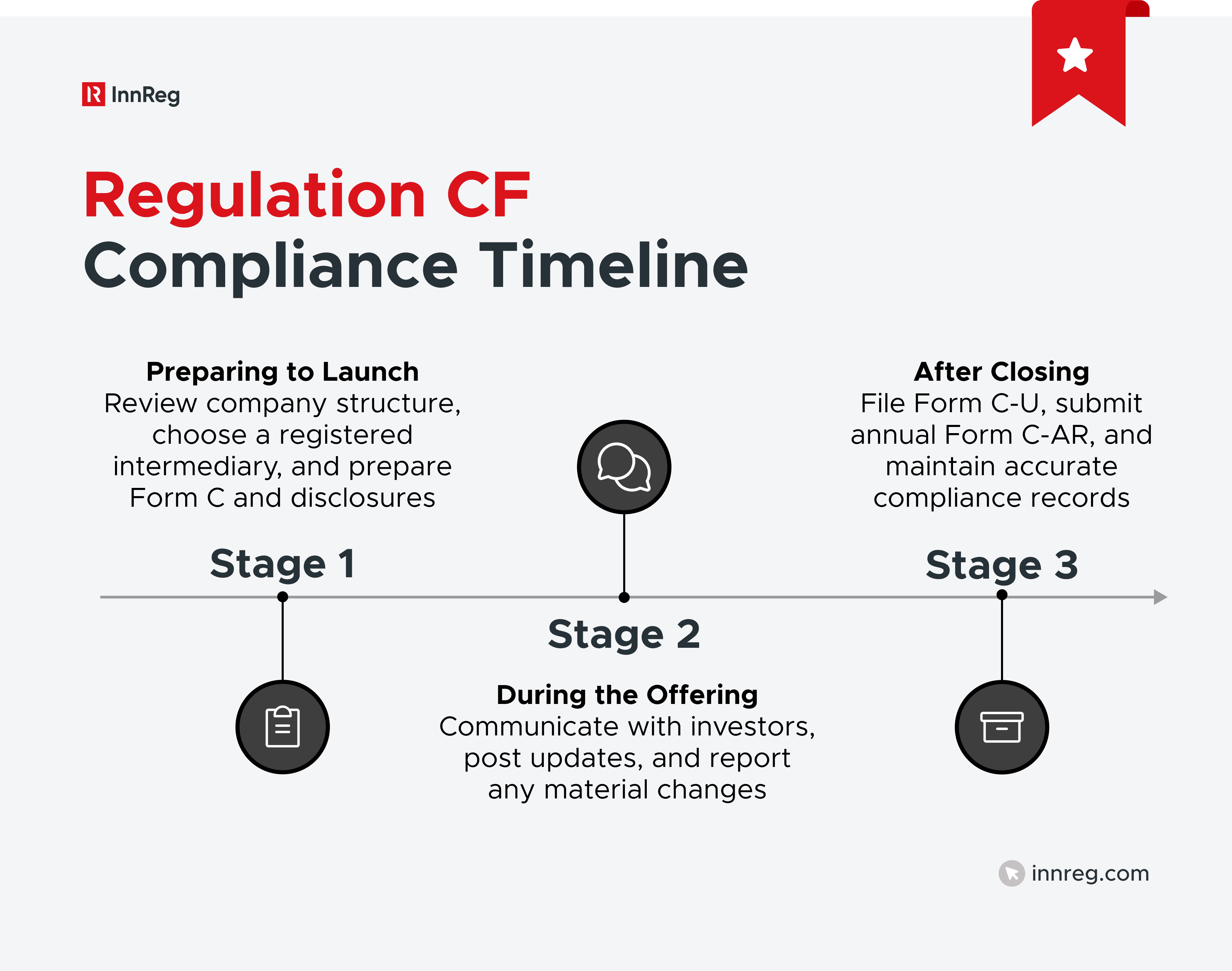 Regulation CF Compliance Timeline