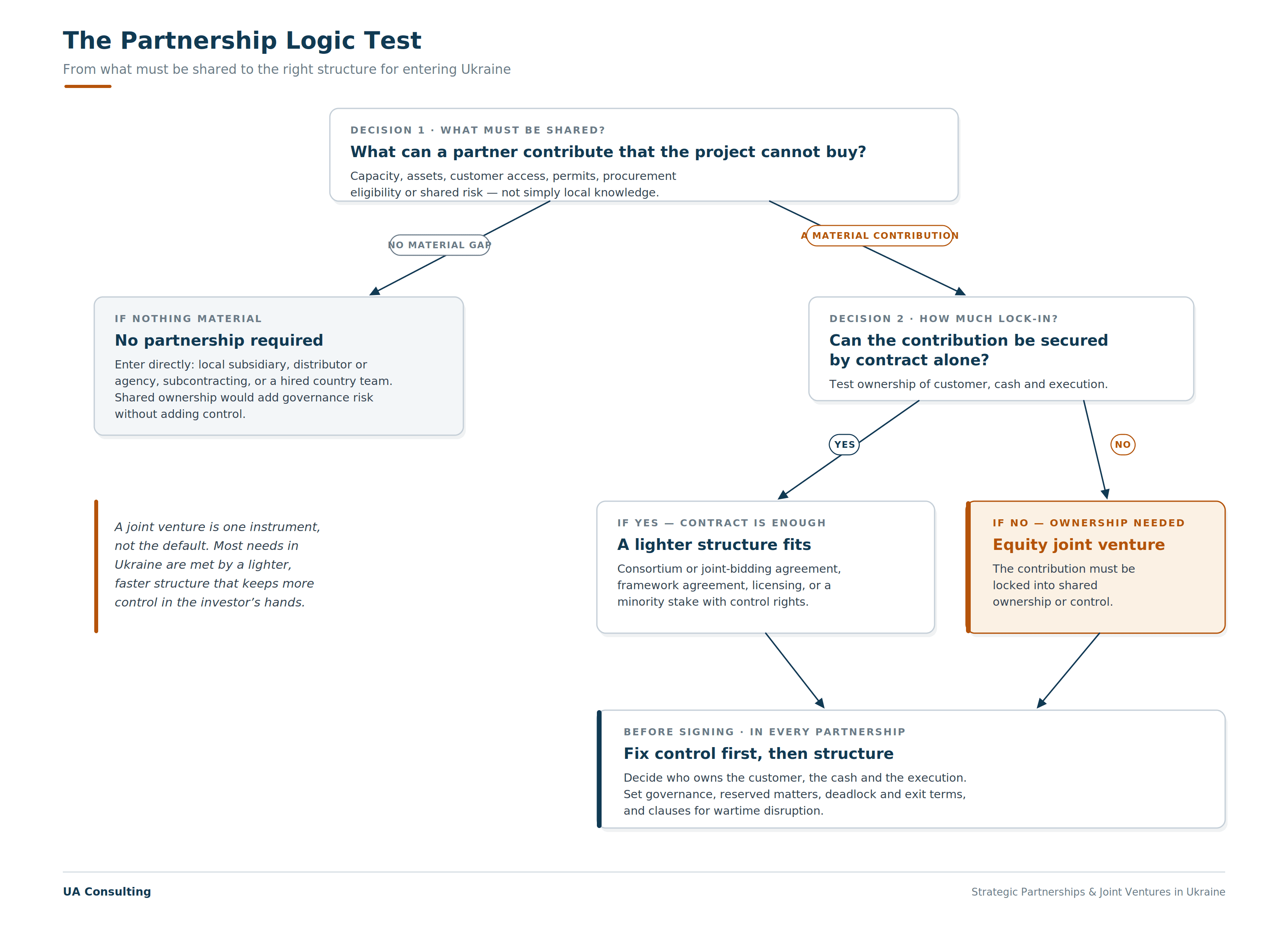 Partnership logic test for joint ventures and strategic partnerships in Ukraine, UA Consulting