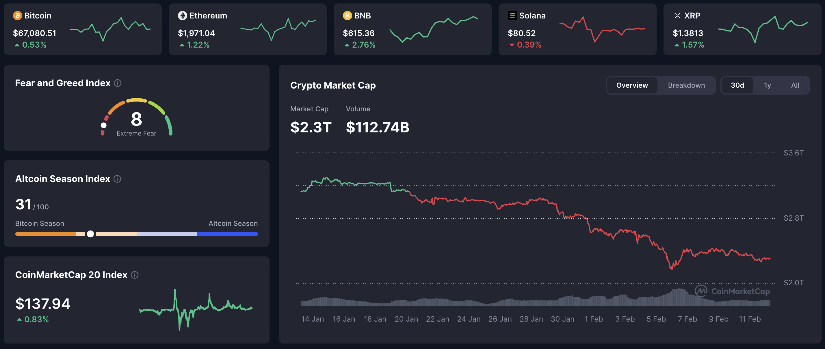 CoinMarketCap crypto market dashboard – BTC 67,080.51 (+0.53%), ETH 1,971.04 (+1.22%), BNB 615.36 (+2.76%), SOL 80.52 (–0.39%), XRP 1.3813 (+1.57%); total market cap $2.3T, volume $112.74B, Fear & Greed 8, Altcoin Season Index 31.