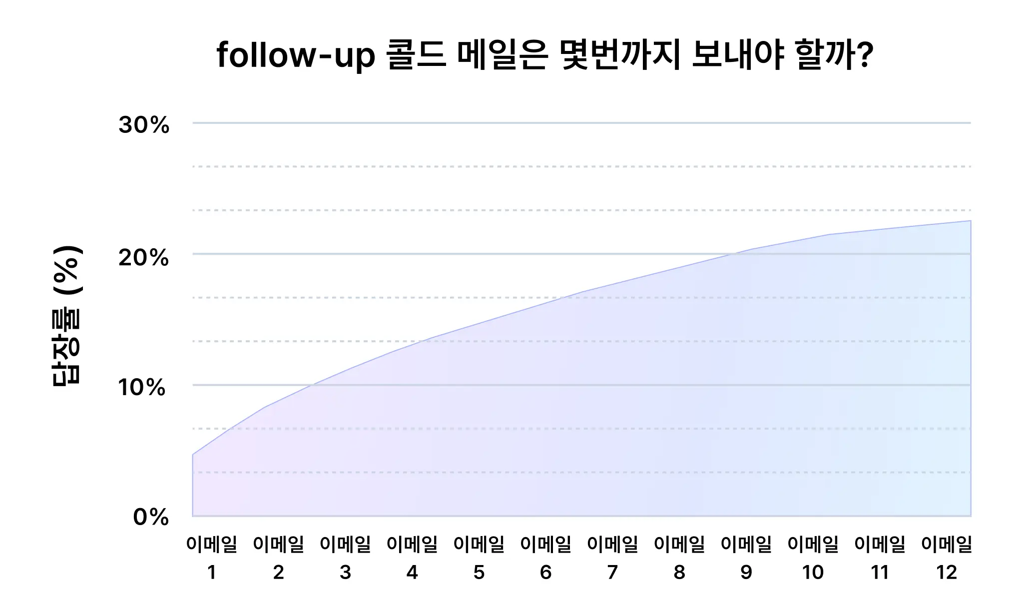 B2B 콜드 메일은 몇번까지 보내야 할까요?