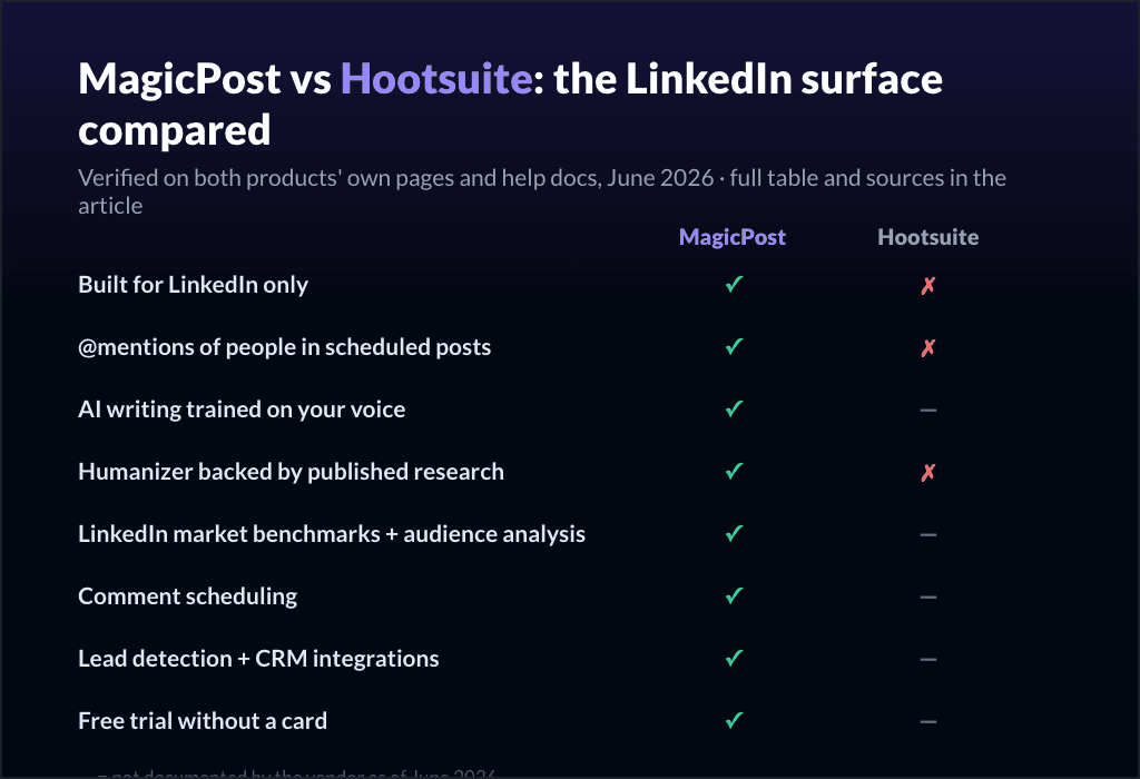 MagicPost vs Hootsuite: the LinkedIn surface compared