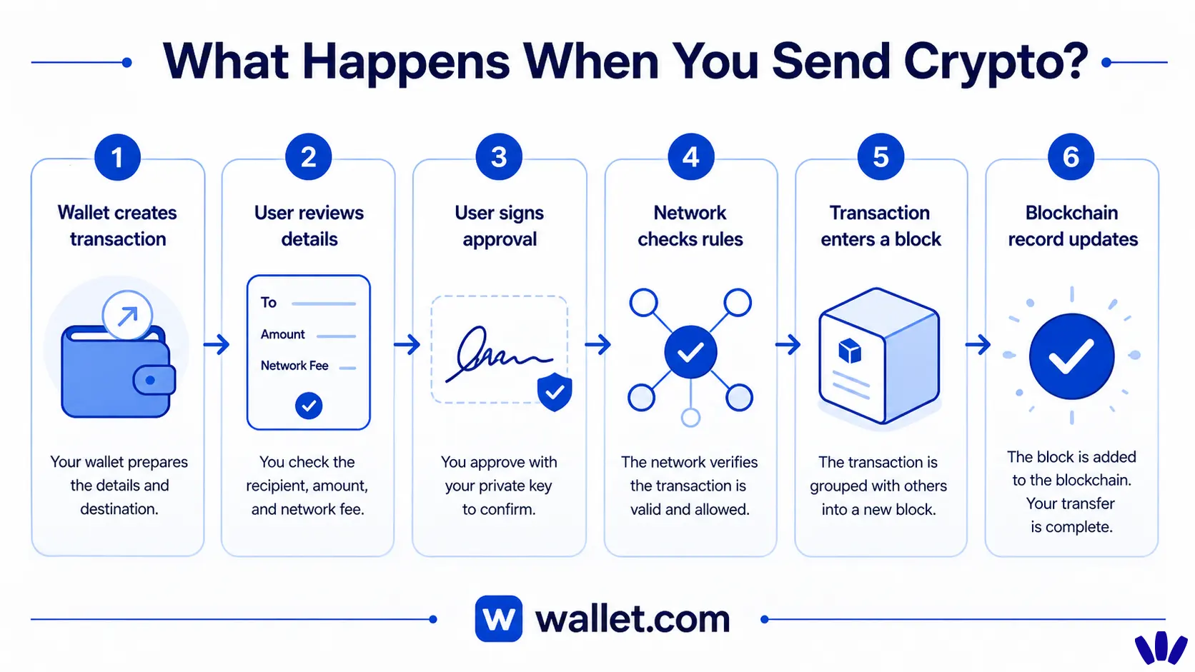 What Happens When You Send Crypto From a Wallet?