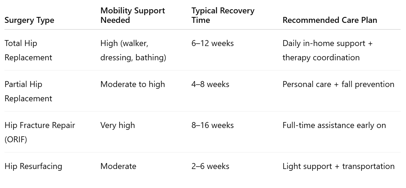 Recovery Needs by Surgery Type