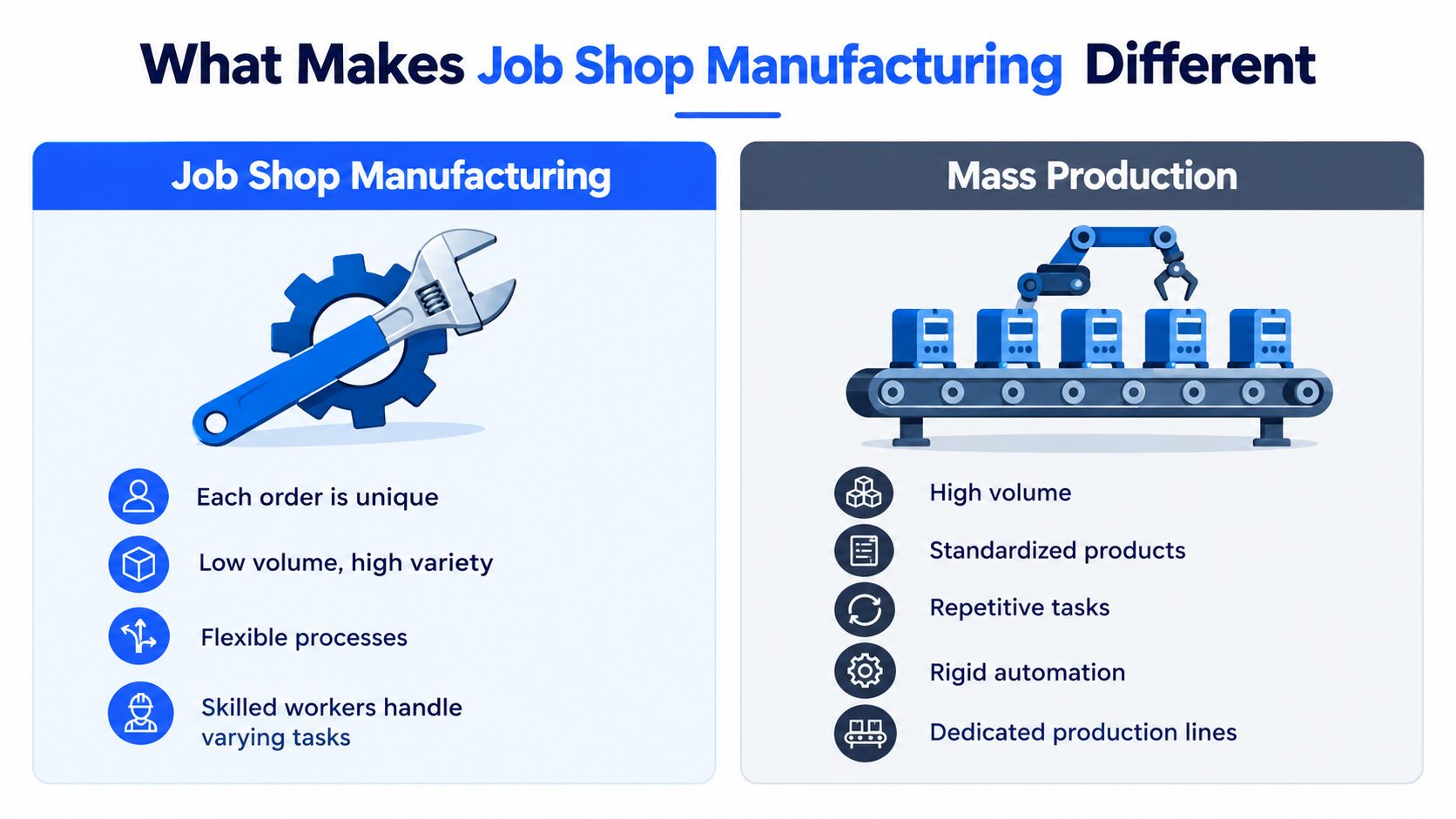 A comparison infographic between job shop manufacturing, which handles unique, varied orders, and mass production, which features standardized products.