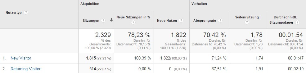 Darstellung von neune- und wiederkehrenden Nutzern in Google Analytics