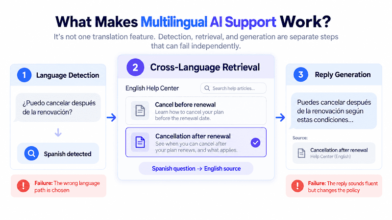 Diagram showing language detection, English-source retrieval, and Spanish reply generation in a multilingual AI chatbot.