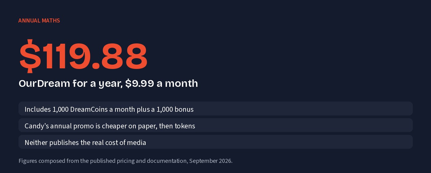 Annual maths: $119.88 a year