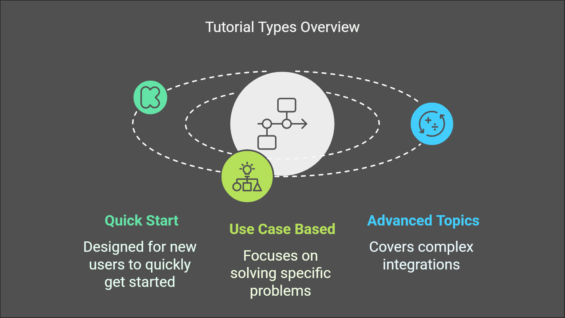 Tutorial Types Overview