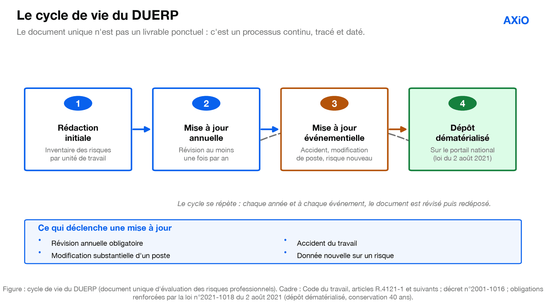 Figure : le cycle de vie du DUERP