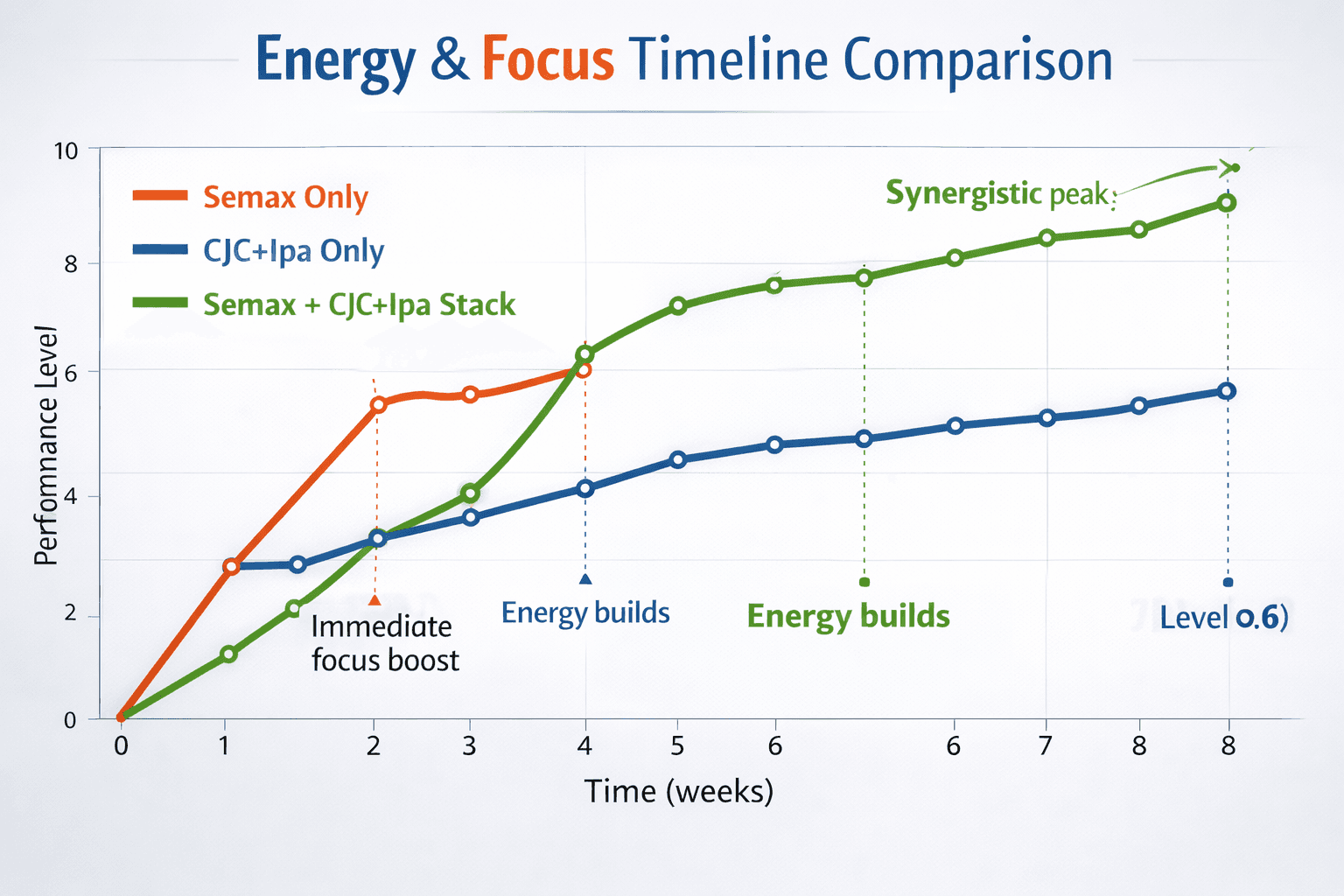 best peptide for energy and focus