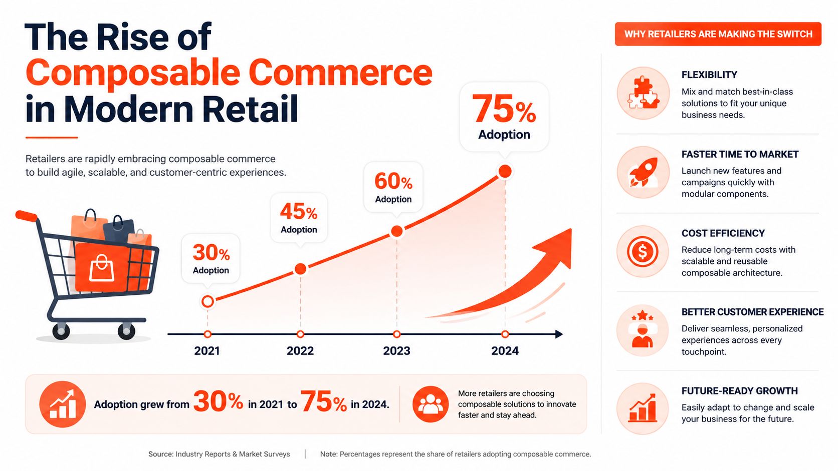 A line chart showing the rising adoption of composable commerce among retailers from 2021 to 2024.