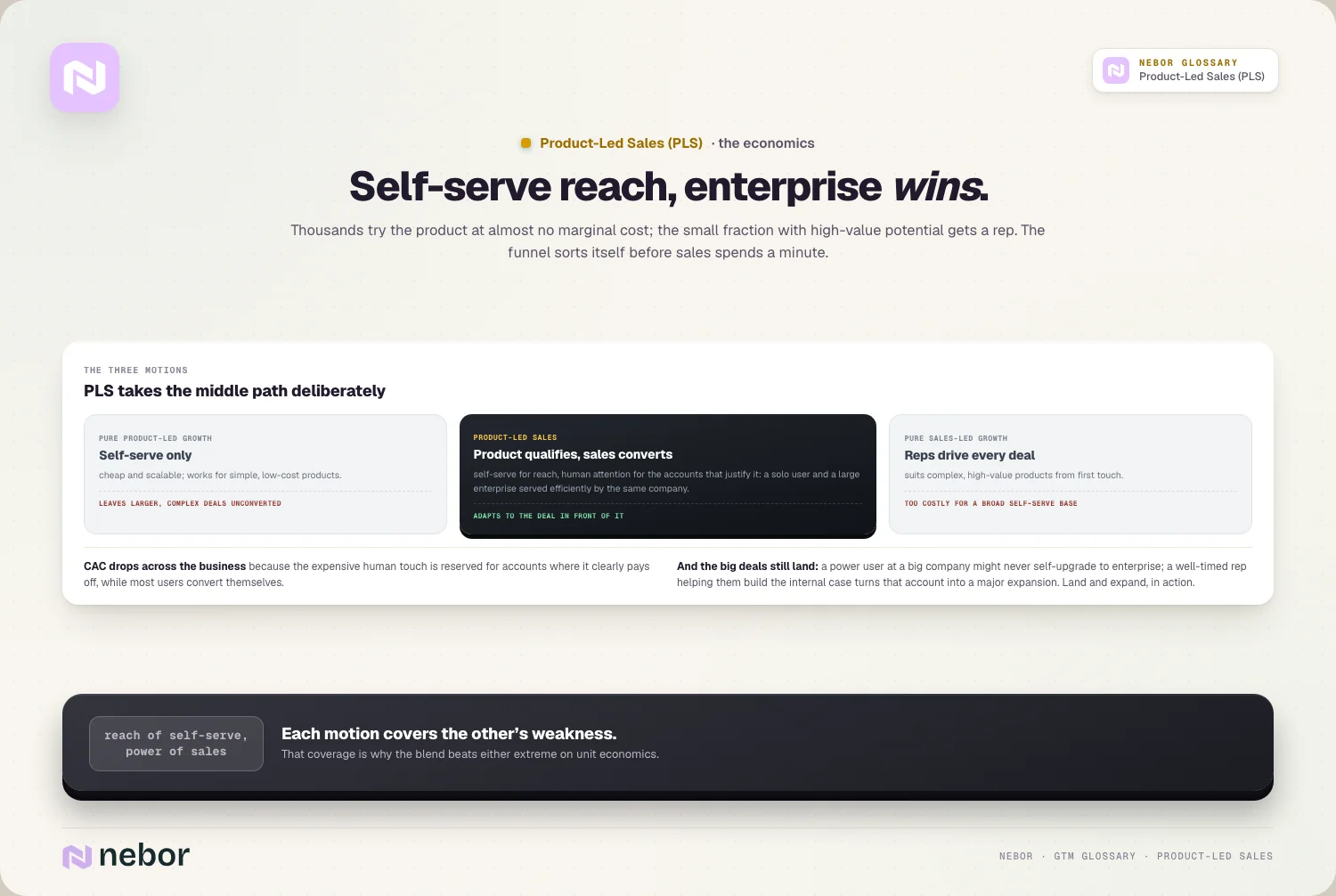 Self-serve reach, enterprise wins: Thousands try the product at almost no marginal cost; the small fraction with high-value potential gets a rep.