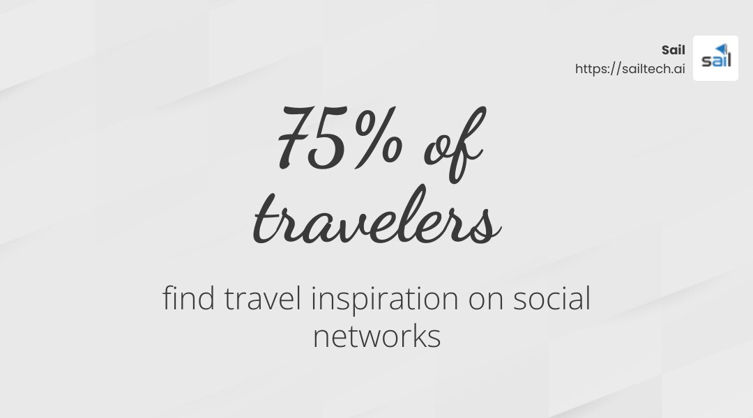 Stat: 75% of travelers find travel inspiration on social networks - luxury hotel social media marketing infographic simple-stat-landscape-light