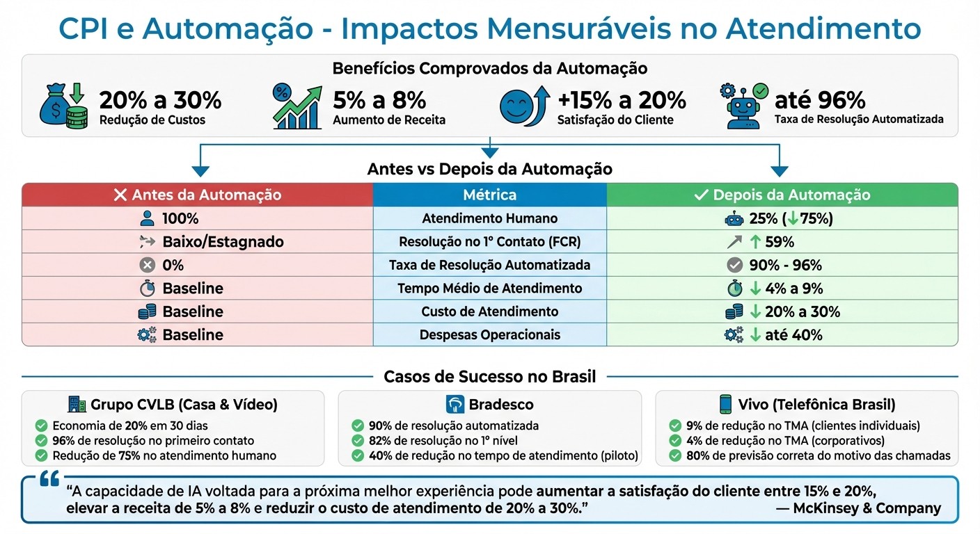 Impacto da Automação com IA no Atendimento ao Cliente: Redução de Custos e Métricas