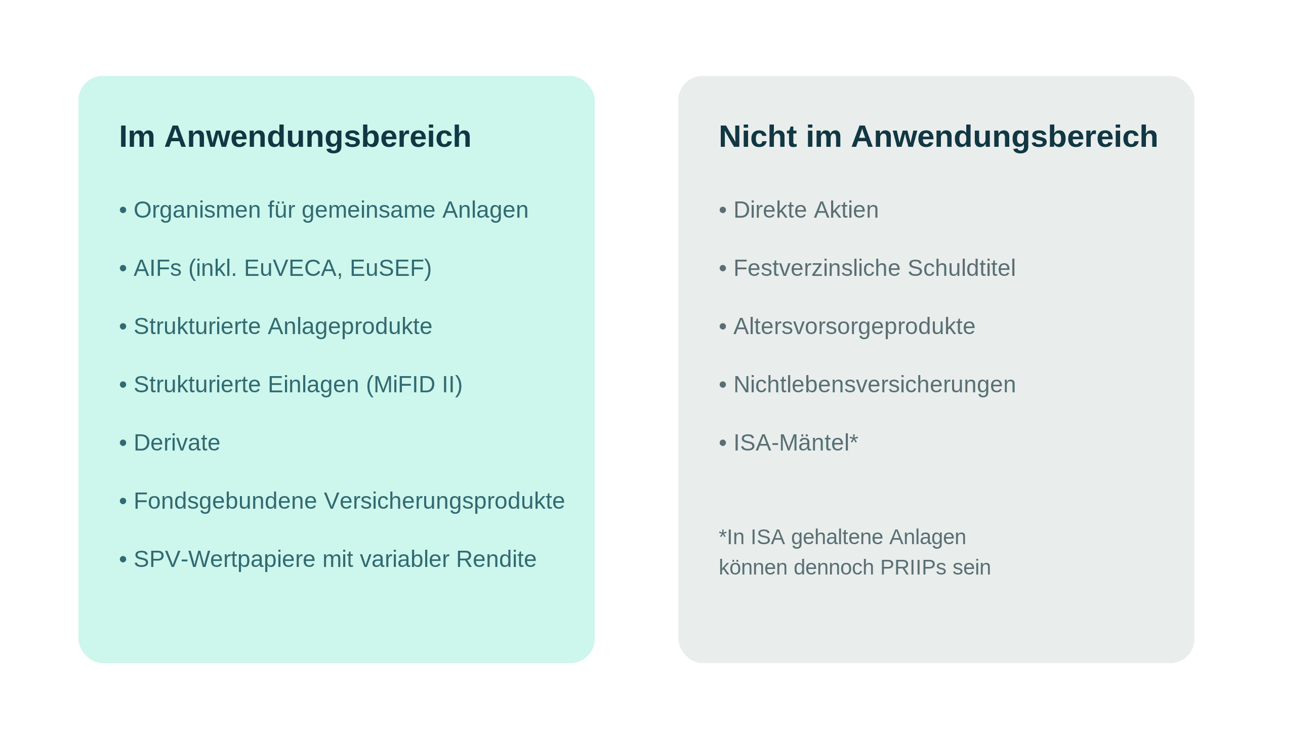 Vergleichsgrafik zum PRIIPs-Anwendungsbereich. Im Anwendungsbereich: Investmentfonds, AIFs, strukturierte Anlageprodukte und Einlagen, Derivate, fondsgebundene Versicherungen, SPV-Wertpapiere mit variabler Rendite. Nicht im Anwendungsbereich: direkte Aktien, festverzinsliche Schuldtitel, Altersvorsorge, Nichtlebensversicherungen, ISA-Mäntel (Ausnahme: darin gehaltene Anlagen können PRIIPs sein).