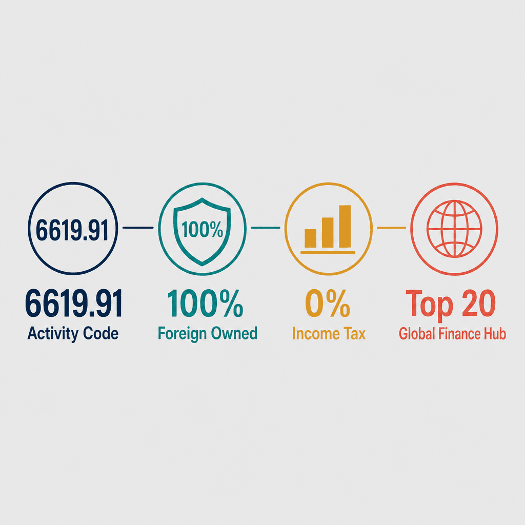 Infographic: Apply for a Financial Instruments Quotation Services Business License in Dubai