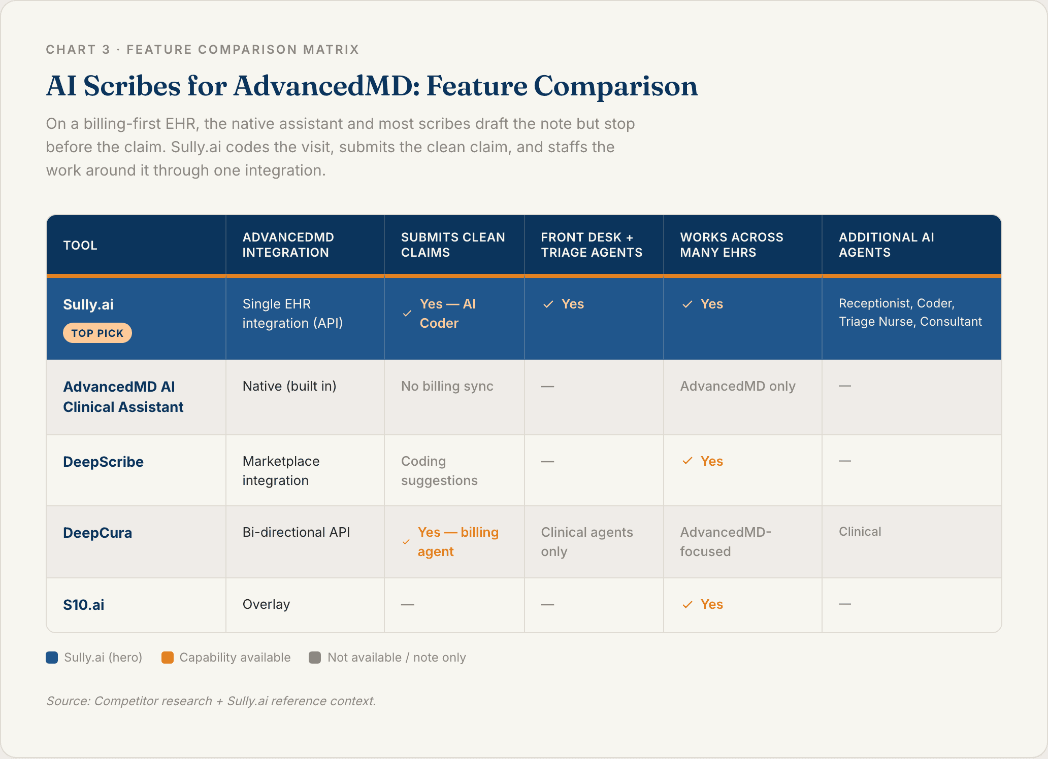 Chart 3: AI Scribes for AdvancedMD Feature Comparison