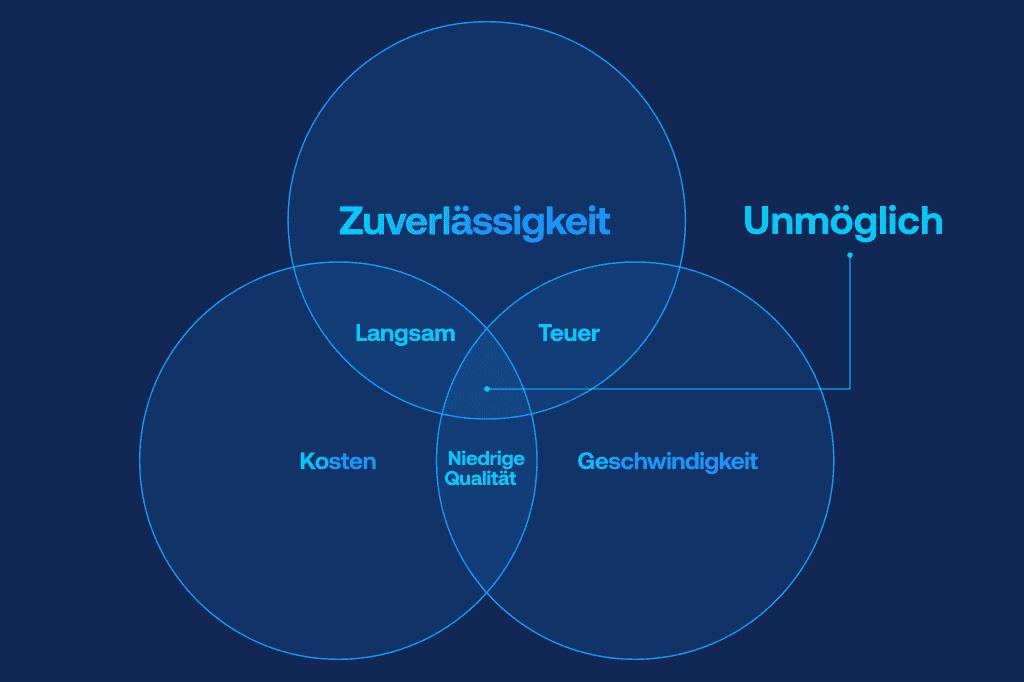 Venn-Diagramm, das den Kompromiss zwischen Versandkosten, Geschwindigkeit und Zuverlässigkeit zeigt und verdeutlicht, dass alle drei Faktoren gleichzeitig unmöglich sind.