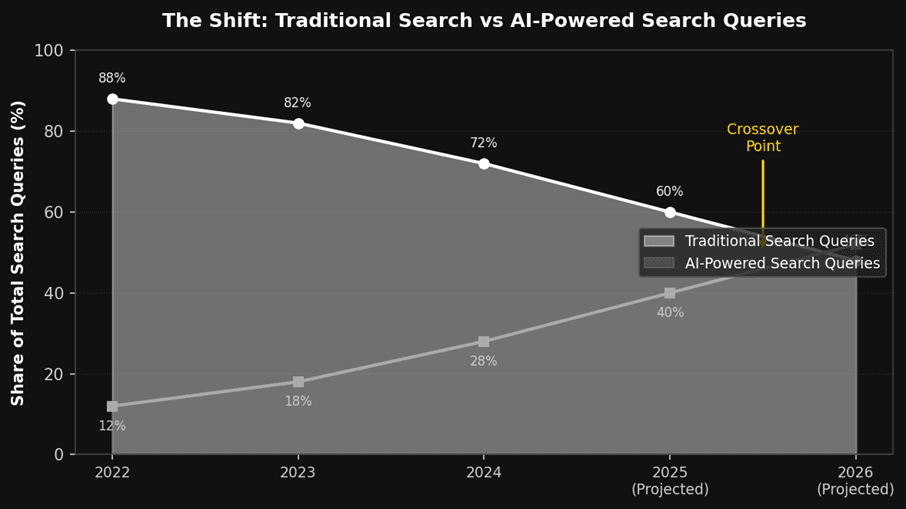 Traditional search vs AI powered search queries