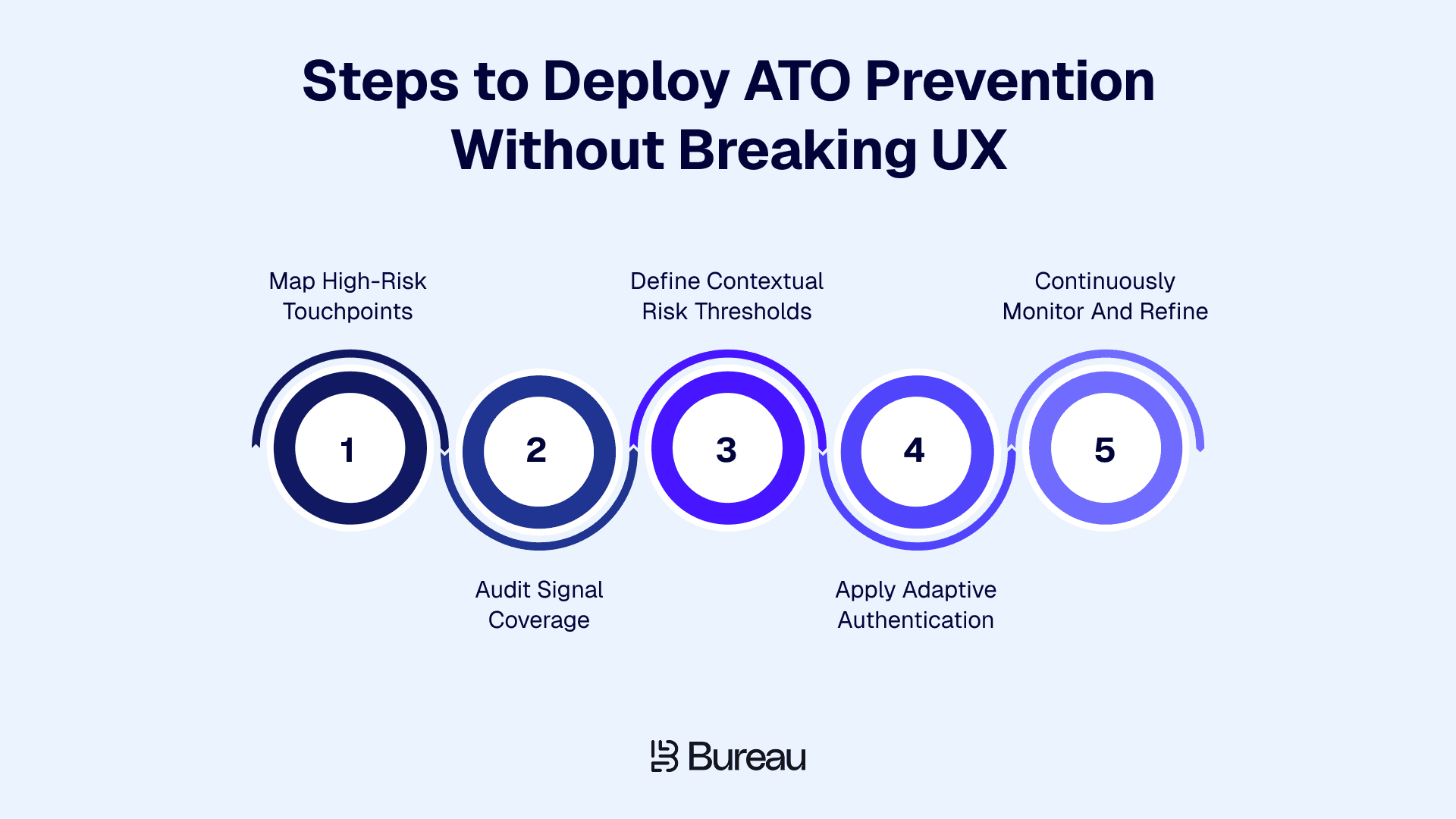 Steps to Deploy ATO Prevention Without Breaking UX
