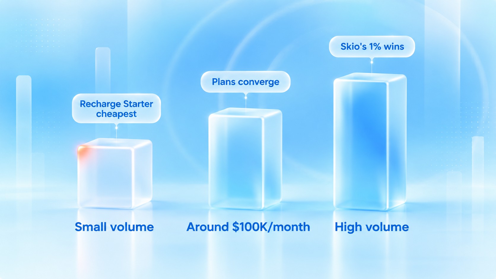 Skio vs Recharge pricing by volume: Recharge Starter cheapest at small volume, plans converge around $100K/month, Skio's 1% wins at high volume