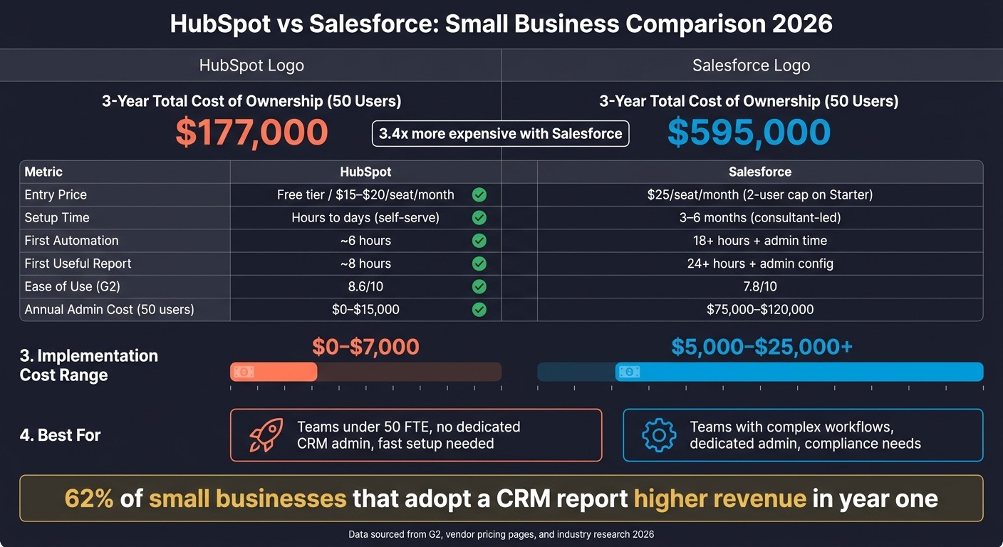 HubSpot vs Salesforce for Small Business: Total Cost & Key Metrics (2026)