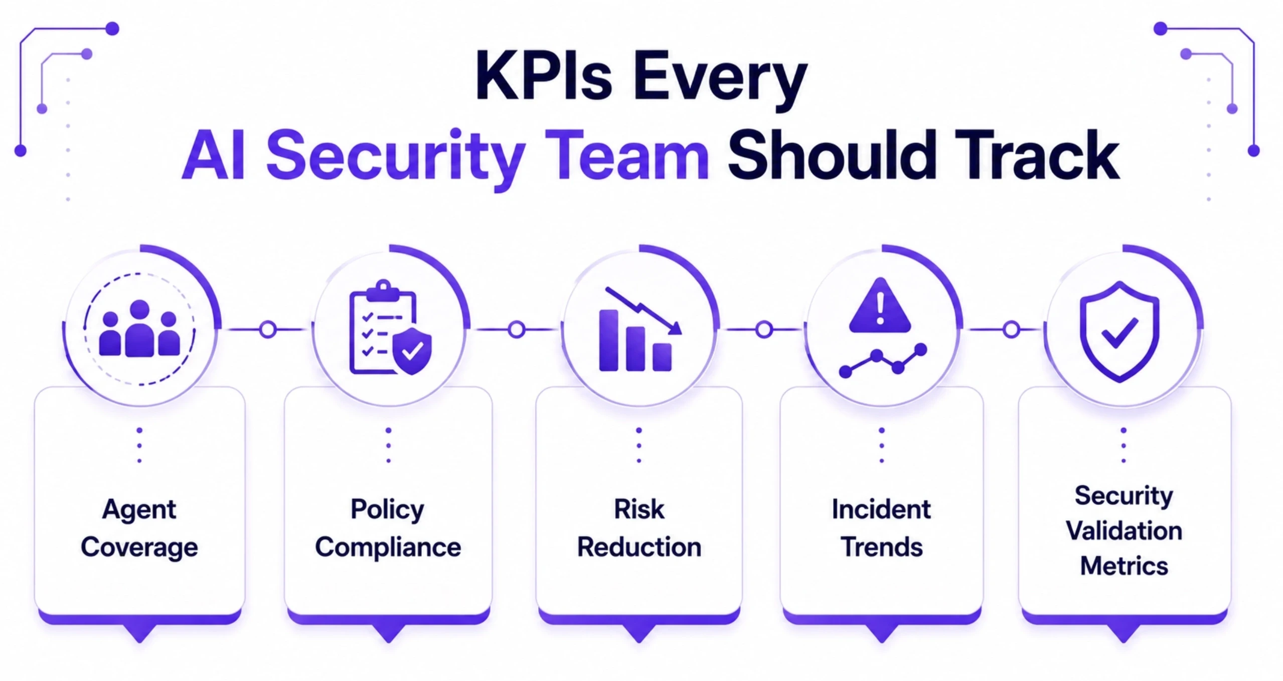 KPIs Every AI Security Team should track