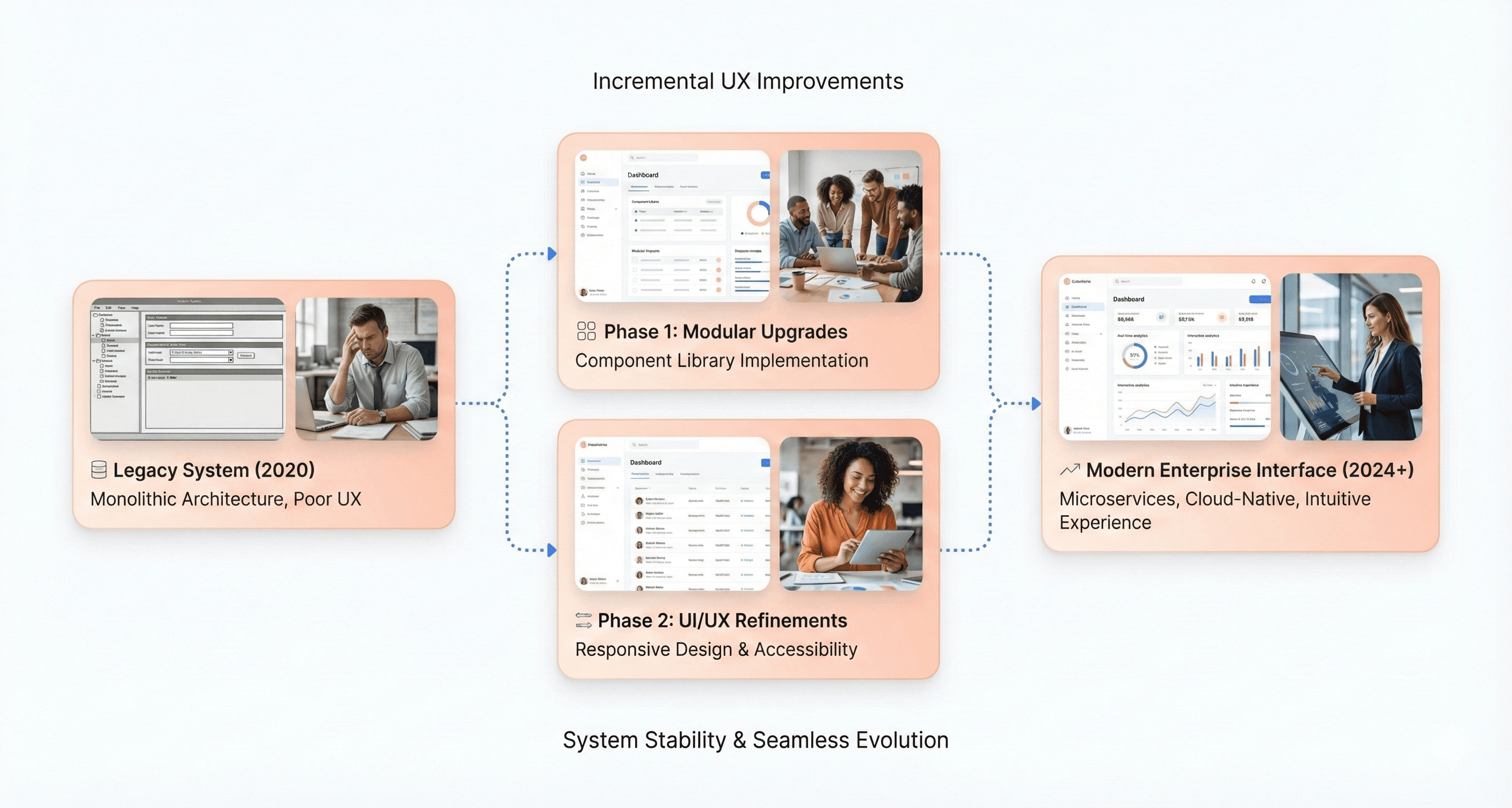 Incremental legacy app modernization strategy improving usability while maintaining system stability