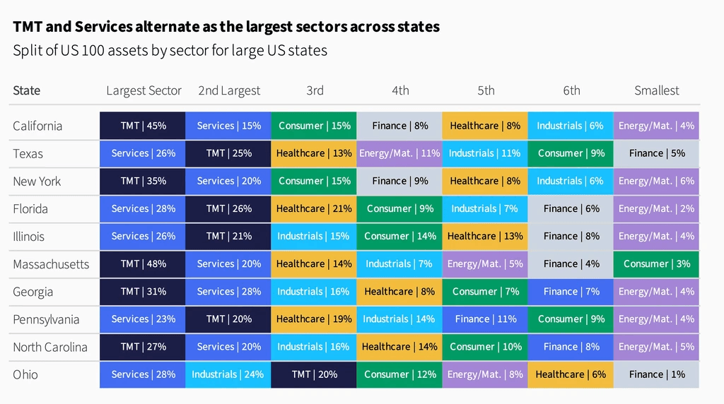 Two pie charts compare US investor dominance. Left chart: 85% US, 8% Europe, 4% Canada by EV managed. Right chart: 79% US, 11% Europe, 6% Canada by count.