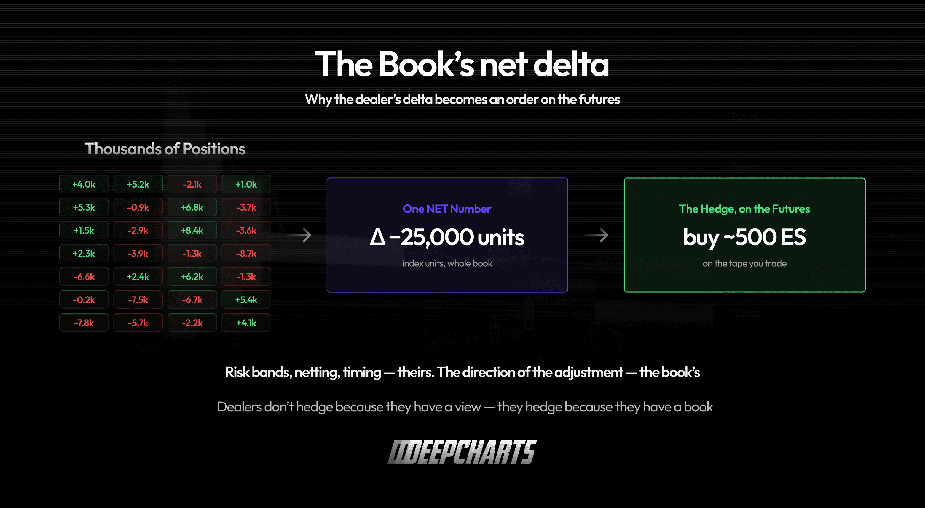 The dealer book's net delta becomes a mechanical hedge of about 500 ES contracts