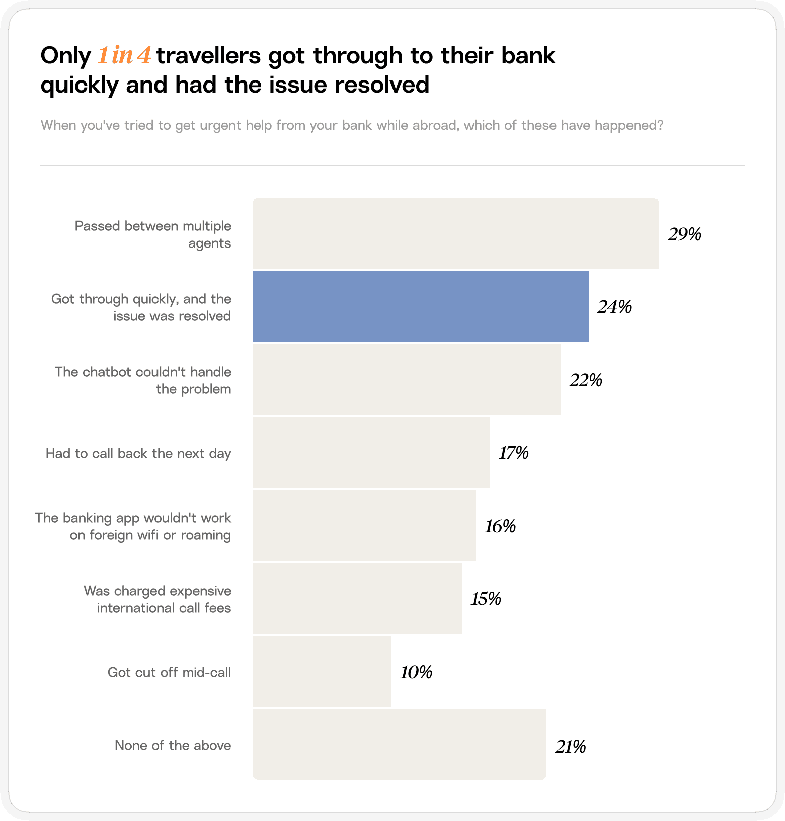 Chart that shows only 1 in 4 travellers got through to their bank quickly and ahd the issue resolved.