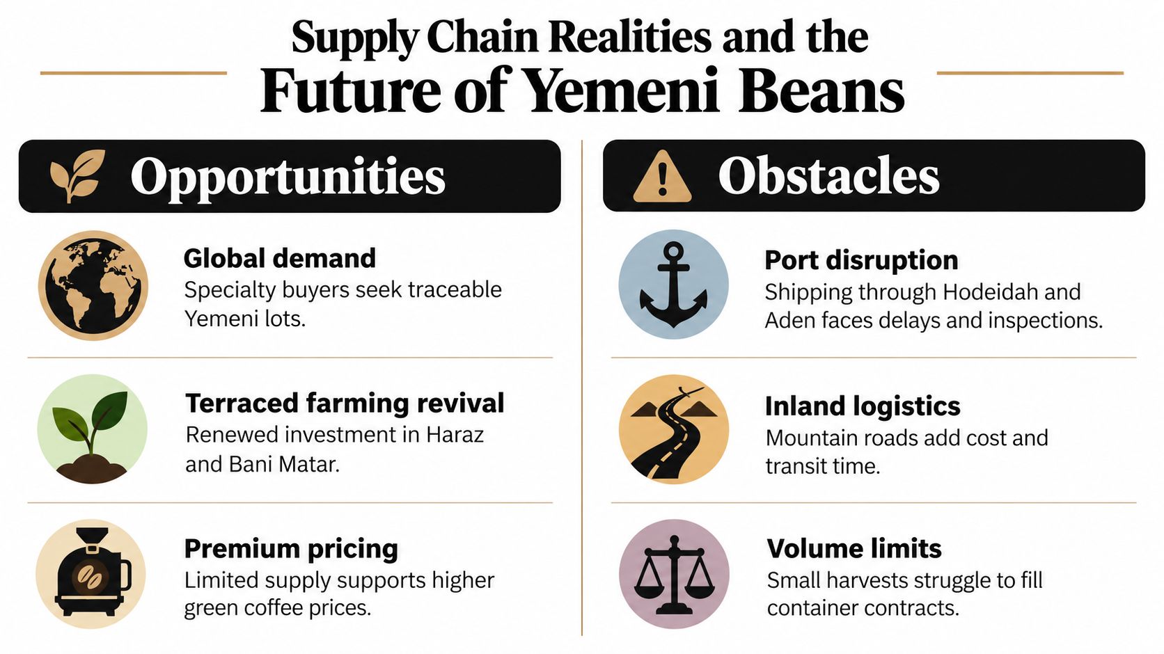 An infographic titled Supply Chain Realities and the Future of Yemeni Beans outlining opportunities and obstacles.